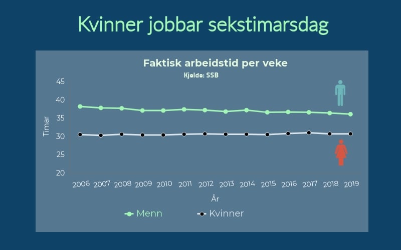 Graf: Utvikling i arbeidstid mellom kvinner og menn. Kilde: SSB.