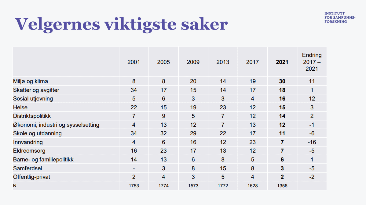 Tabell over velgernes viktigste saker i forskjellige valgår