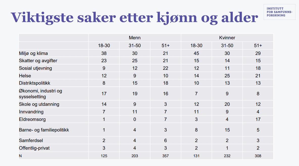 Tabell over velgernes viktigste saker fordelt etter kjønn og alder