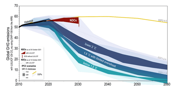 Figur: Verdens klimagassutslipp under ulike scenarioer